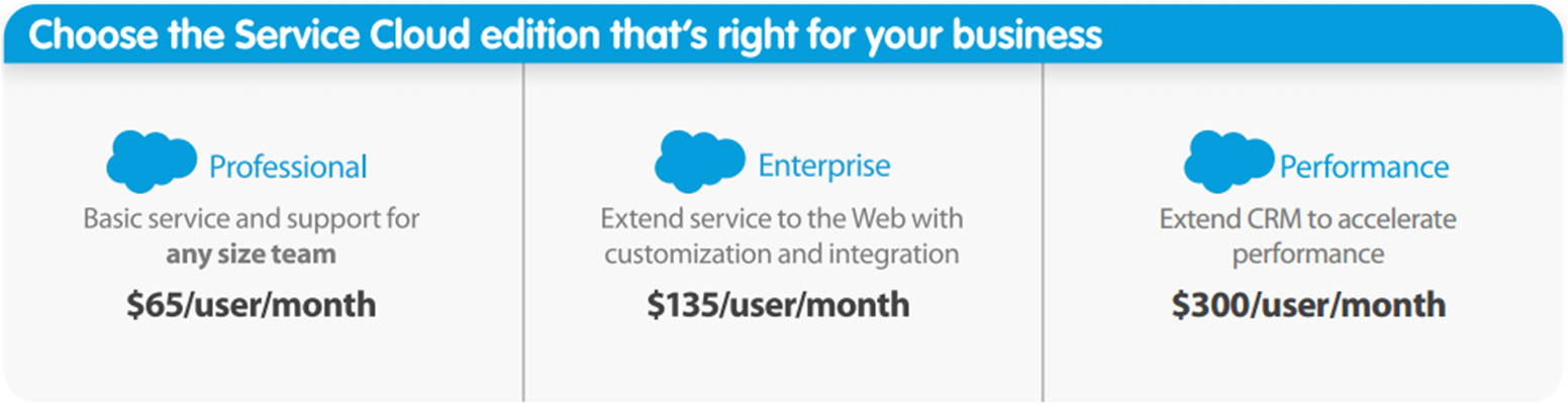 Salesforce Service Cloud-licentietypen