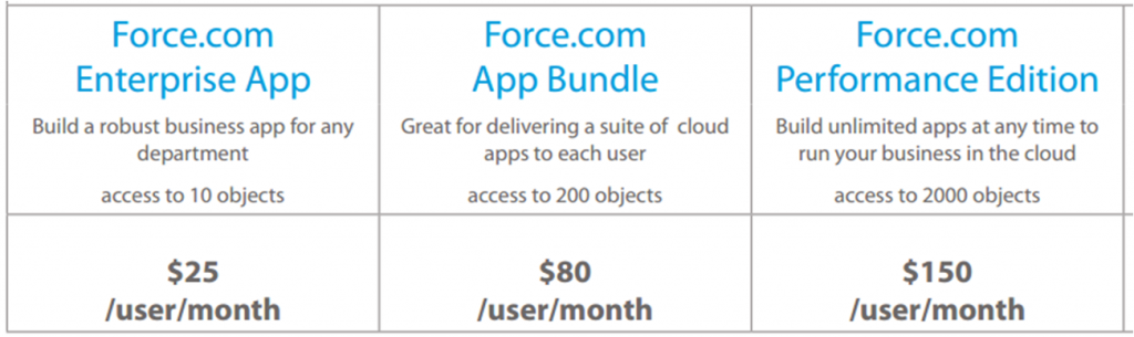 community license salesforce pricing