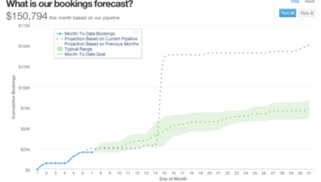 Salesforce Data Actionable with InsightSquared